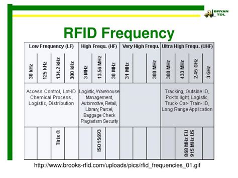 range of rfid reader|rfid frequency chart.